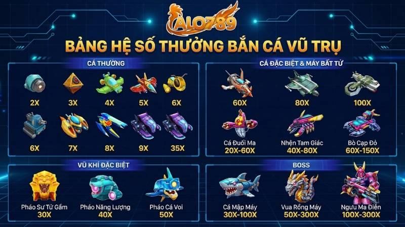 Bảng hệ số thưởng chi tiết các loại cá và boss trong Bắn Cá Vũ Trụ