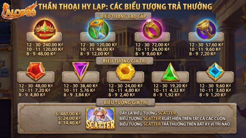 Các biểu tượng trả thưởng trong game Thần Thoại Hy Lạp