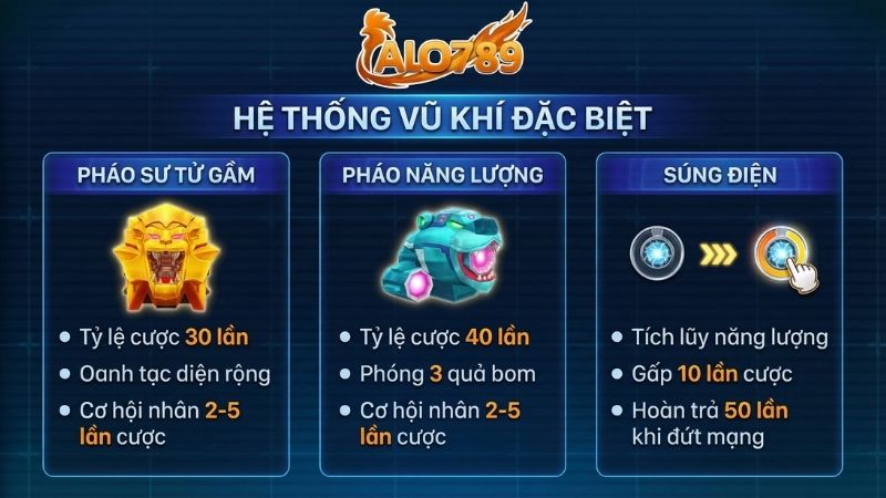 Hệ thống vũ khí đặc biệt gồm Pháo Sư Tử, Pháo Năng Lượng và Súng Điện