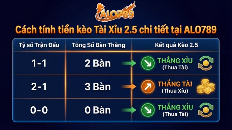 Cách tính tiền kèo Tài Xỉu 2.5 chi tiết tại ALO789