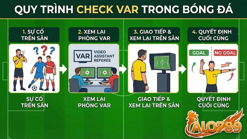 Quy định xử lý kèo khi có VAR can thiệp