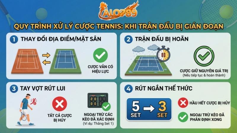 Quy định phân xử cá cược quần vợt tại ALO789