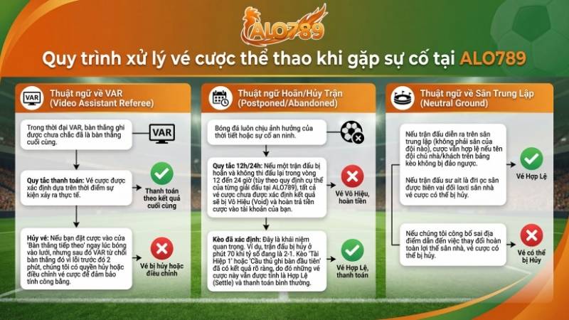 Quy trình xử lý vé cược thể thao khi gặp sự cố tại ALO789