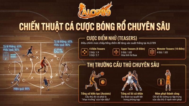Chiến thuật cá cược bóng rổ chuyên sâu