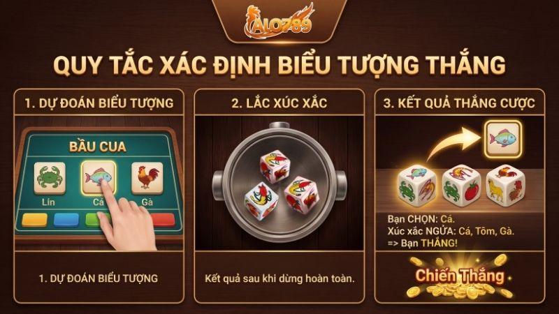 Quy tắc xác định biểu tượng thắng